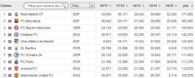 rankings-UEFA-Coeficientes-por-clubes-14-15