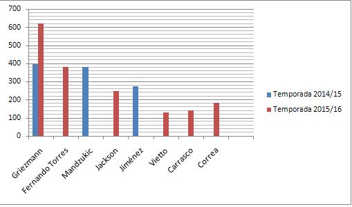 Comparación de minutos de los mediocentros del Atlético en las últimas dos temporadas tras 7 jornadas de Liga
