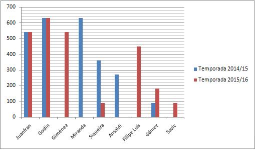 Comparación de minutos de los defensores en las últimas dos temporadas tras 7 jornadas