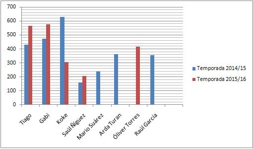 Comparación de minutos de los mediocentros del Atlético en las últimas dos temporadas tras 7 jornadas de Liga