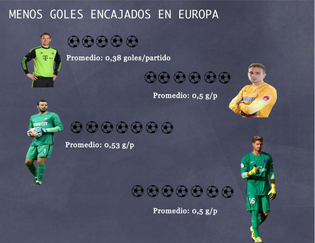 Oblak, segundo portero menos goleado de Europa