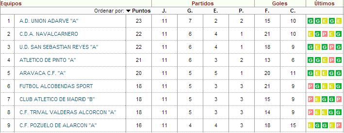 El Atlético B ha caído hasta la 7ª posición