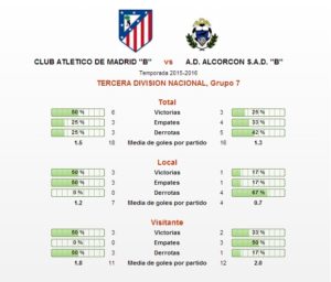 Comparativa estadística entre Atleti B y Alcorcón B