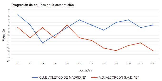 Progresión del Atlético B y del Alcorcón B en el Grupo VII de la Tercera División