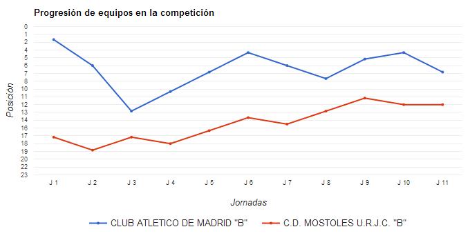 Progresión del Atlético B y del Móstoles en el Grupo VII de la Tercera División