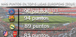 El Atlético despide 2015 como el cuarto equipo con más puntos en Europa Solo 3 equipos (PSG, Barça y Real Madrid) han sacado más puntos que el Atleti en todo 2015 | Montaje: Víctor Manuel Molina Pozo - @VictorMolina7.