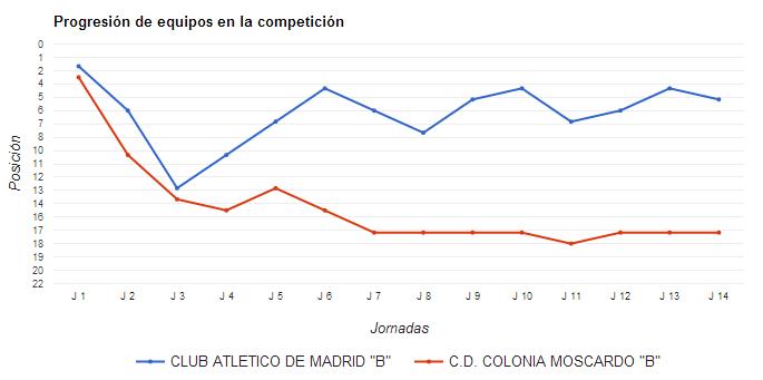 Progresión del Atlético B y del 'Mosca' en el Grupo VII de la Tercera División