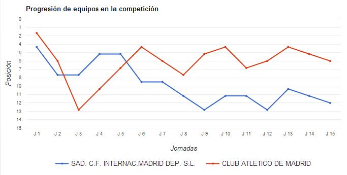 Progresión del Atlético B y del Internacional en el Grupo VII de la Tercera División
