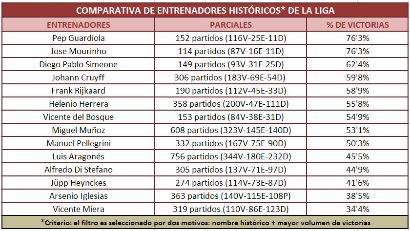 Comparativa de números de los mejores técnicos de Primera
