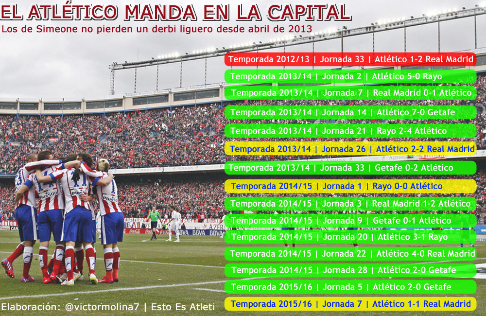El Atlético no pierde un derbi desde abril de 2013 | Elaboración: Víctor Manuel Molina Pozo