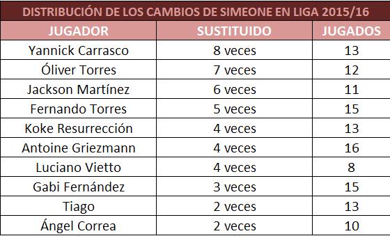 Distribución de los cambios que hace Simeone esta temporada en Liga