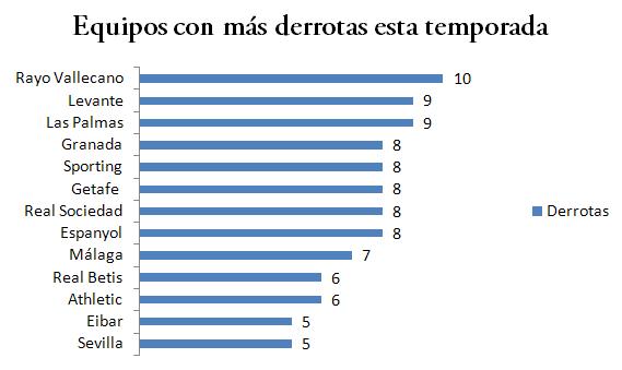 GRÁFICO | El Rayo es el equipo de la Liga con más derrotas