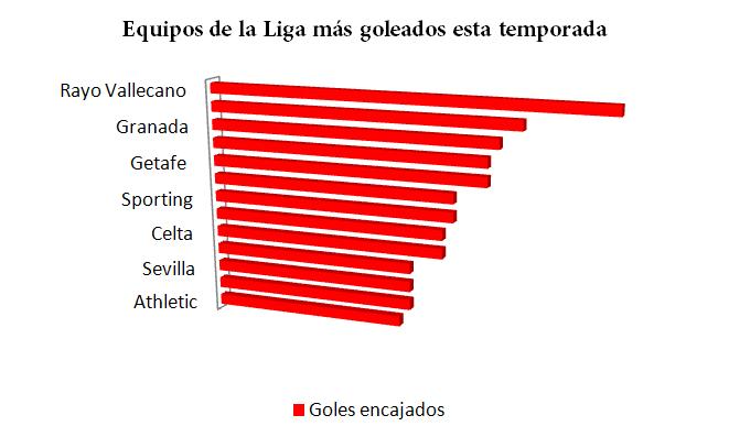 El Rayo es el equipo de la Liga que más goles encaja