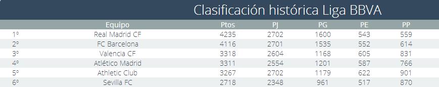 Clasificación histórica en Primera División | Fuente: LFP.