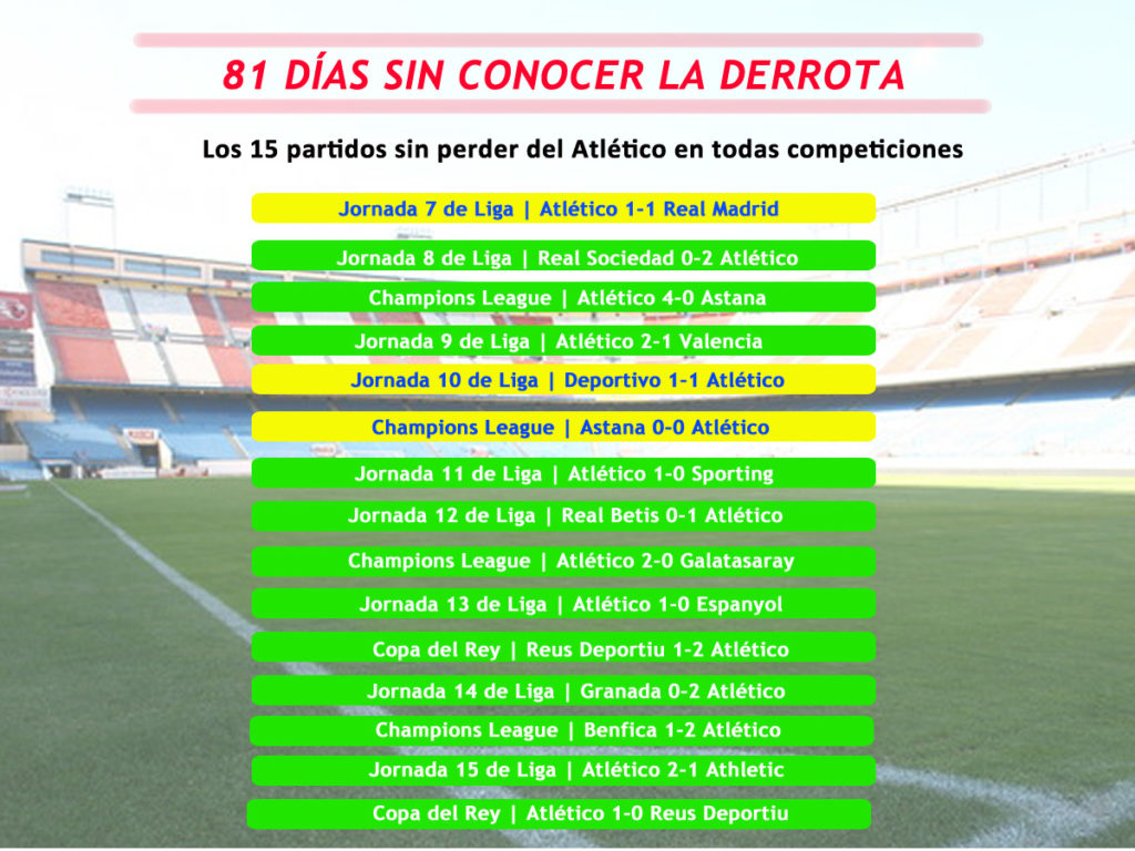 El Atlético está invicto en los últimos 15 partidos