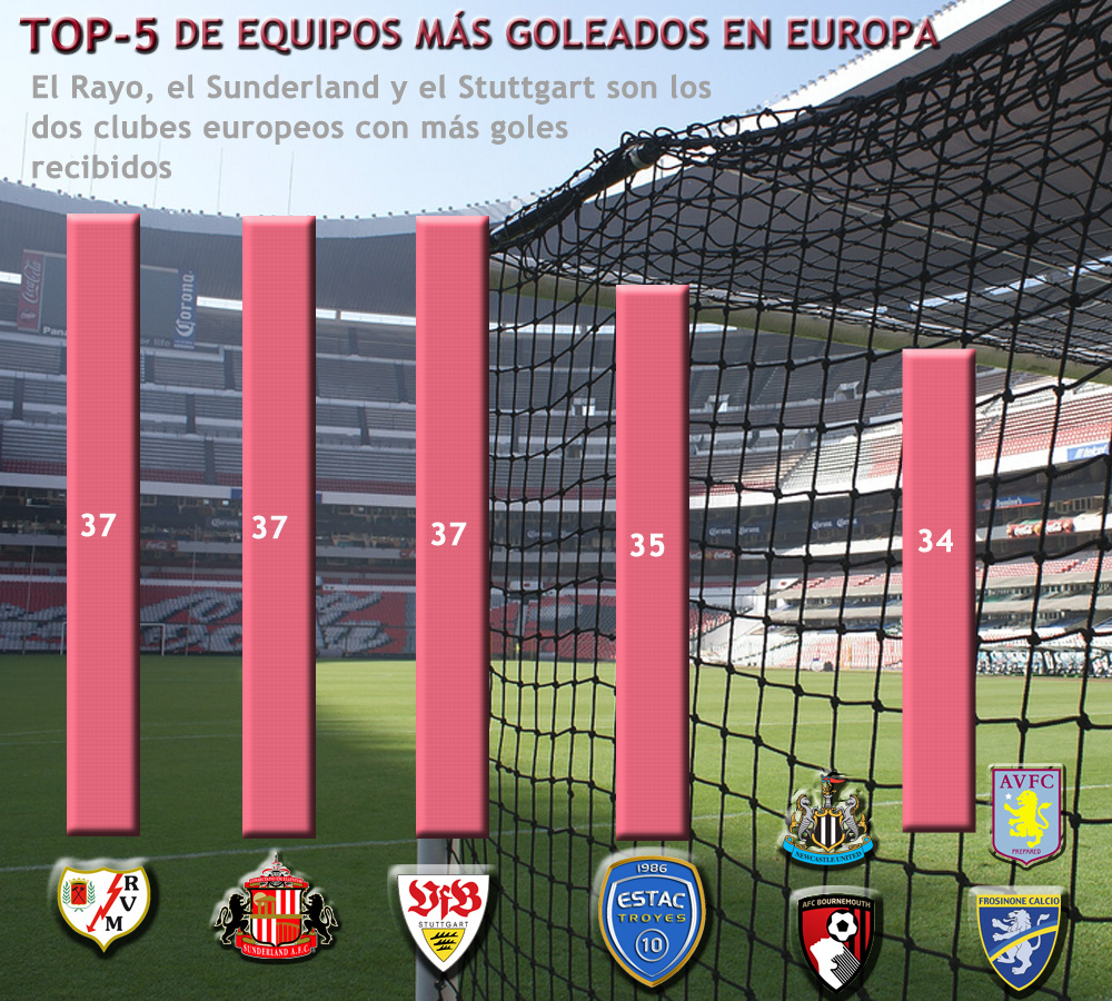 El Rayo es uno de los 3 equipos más goleados en Europa | Montaje: Víctor Manuel Molina Pozo.