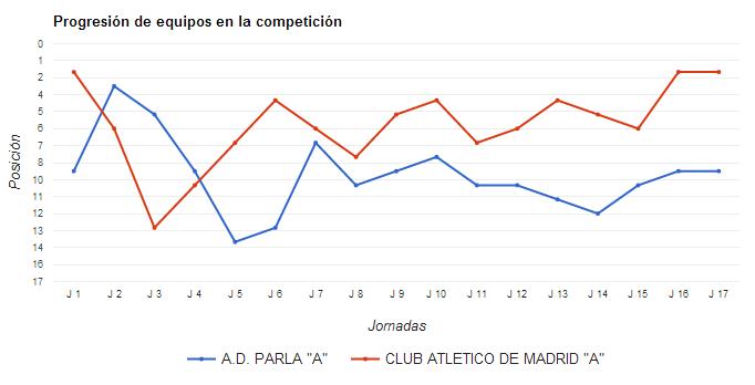 Progresión del Atlético B y del Parla en el Grupo VII de la Tercera División