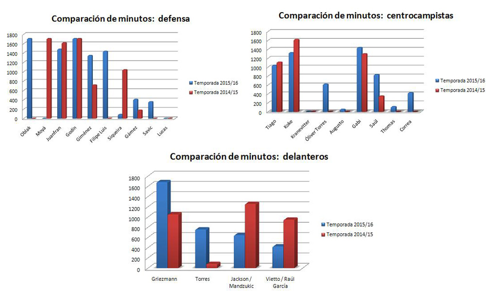 Minutos