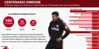 Simeone alcanza las 100 victorias en Liga