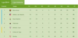 El Atlético vuelve a ser colíder