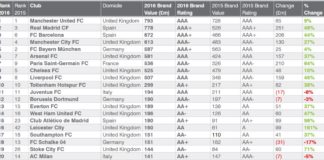 El Atlético de Madrid es el 15º club más valioso del mundo Lista elaborada por Brand Finance
