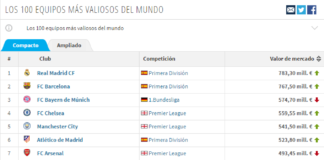 La plantilla del Atleti es la sexta más cara del mundo