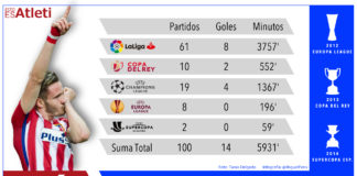 Saúl suma 100 partidos como colchonero