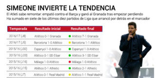 Simeone invierte la tendencia: remontar ahora es un hábito