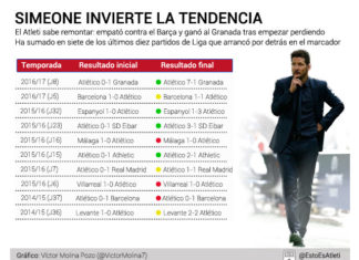 Simeone invierte la tendencia: remontar ahora es un hábito