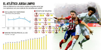 El Atleti juega más limpio que el Madrid