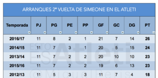 La mejor segunda vuelta de la era Simeone