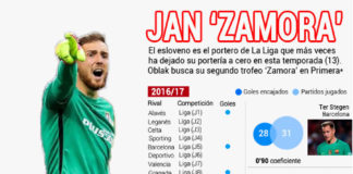 Oblak es portería a cero