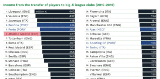 El Atleti, 4º equipo que más ingresa por traspasos desde 2010