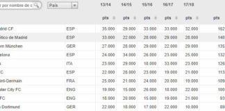 El Atleti, segundo en el Ranking UEFA