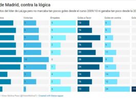 El Atlético, contra la lógica