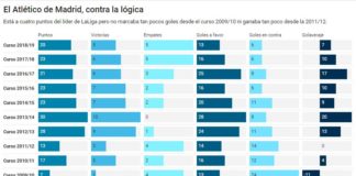 El Atlético, contra la lógica