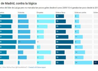 El Atlético, contra la lógica