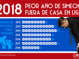 El peor año de Simeone como visitante