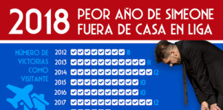El peor año de Simeone como visitante