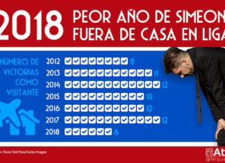El peor año de Simeone como visitante
