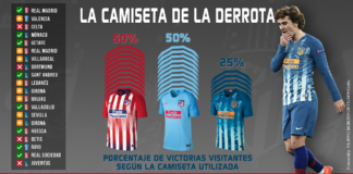 Las dificultades para ganar con la tercera camiseta